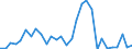 Handelsstrom: Exporte / Maßeinheit: Werte / Partnerland: World / Meldeland: Slovenia