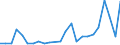 Flow: Exports / Measure: Values / Partner Country: Belgium, Luxembourg / Reporting Country: Australia