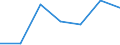 Flow: Exports / Measure: Values / Partner Country: Belgium, Luxembourg / Reporting Country: Slovakia