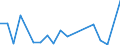 Flow: Exports / Measure: Values / Partner Country: Brazil / Reporting Country: France incl. Monaco & overseas