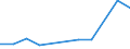 Flow: Exports / Measure: Values / Partner Country: Brazil / Reporting Country: Italy incl. San Marino & Vatican