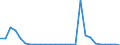 Flow: Exports / Measure: Values / Partner Country: World / Reporting Country: Austria