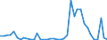 Handelsstrom: Exporte / Maßeinheit: Werte / Partnerland: World / Meldeland: Finland