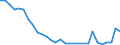 Flow: Exports / Measure: Values / Partner Country: World / Reporting Country: Hungary