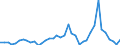 Flow: Exports / Measure: Values / Partner Country: World / Reporting Country: Japan