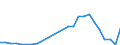 Flow: Exports / Measure: Values / Partner Country: World / Reporting Country: Slovakia