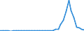 Flow: Exports / Measure: Values / Partner Country: World / Reporting Country: Spain