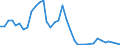 Flow: Exports / Measure: Values / Partner Country: World / Reporting Country: Sweden