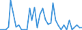 Flow: Exports / Measure: Values / Partner Country: World / Reporting Country: Australia