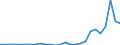 Flow: Exports / Measure: Values / Partner Country: World / Reporting Country: Austria