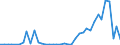 Flow: Exports / Measure: Values / Partner Country: World / Reporting Country: Canada