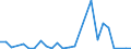 Flow: Exports / Measure: Values / Partner Country: World / Reporting Country: Estonia