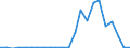 Handelsstrom: Exporte / Maßeinheit: Werte / Partnerland: World / Meldeland: Luxembourg