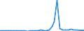 Handelsstrom: Exporte / Maßeinheit: Werte / Partnerland: World / Meldeland: Sweden