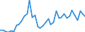 Handelsstrom: Exporte / Maßeinheit: Werte / Partnerland: World / Meldeland: United Kingdom