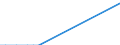 Flow: Exports / Measure: Values / Partner Country: Brazil / Reporting Country: Germany