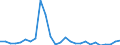 Flow: Exports / Measure: Values / Partner Country: World / Reporting Country: Austria