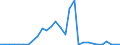 Flow: Exports / Measure: Values / Partner Country: World / Reporting Country: Lithuania