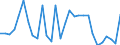 Flow: Exports / Measure: Values / Partner Country: World / Reporting Country: Slovenia