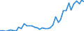 Flow: Exports / Measure: Values / Partner Country: World / Reporting Country: Canada