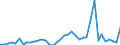 Flow: Exports / Measure: Values / Partner Country: World / Reporting Country: Denmark