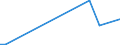 Flow: Exports / Measure: Values / Partner Country: World / Reporting Country: Iceland