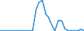 Flow: Exports / Measure: Values / Partner Country: World / Reporting Country: Latvia