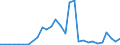 Flow: Exports / Measure: Values / Partner Country: World / Reporting Country: Lithuania