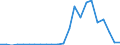 Handelsstrom: Exporte / Maßeinheit: Werte / Partnerland: World / Meldeland: Luxembourg