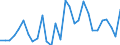 Flow: Exports / Measure: Values / Partner Country: World / Reporting Country: Slovenia