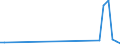 Flow: Exports / Measure: Values / Partner Country: Brazil / Reporting Country: Netherlands