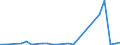 Flow: Exports / Measure: Values / Partner Country: Brazil / Reporting Country: Portugal