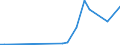 Flow: Exports / Measure: Values / Partner Country: Brazil / Reporting Country: Spain