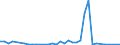 Flow: Exports / Measure: Values / Partner Country: Denmark / Reporting Country: France incl. Monaco & overseas