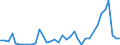 Flow: Exports / Measure: Values / Partner Country: World / Reporting Country: Australia