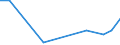 Flow: Exports / Measure: Values / Partner Country: World / Reporting Country: Israel