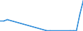 Flow: Exports / Measure: Values / Partner Country: World / Reporting Country: Latvia