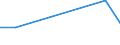 Flow: Exports / Measure: Values / Partner Country: World / Reporting Country: Lithuania