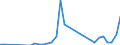 Flow: Exports / Measure: Values / Partner Country: World / Reporting Country: New Zealand