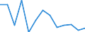 Flow: Exports / Measure: Values / Partner Country: World / Reporting Country: Slovenia