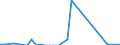 Flow: Exports / Measure: Values / Partner Country: World / Reporting Country: Sweden