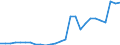 Flow: Exports / Measure: Values / Partner Country: World / Reporting Country: Austria