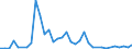 Flow: Exports / Measure: Values / Partner Country: World / Reporting Country: Canada