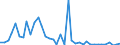 Flow: Exports / Measure: Values / Partner Country: World / Reporting Country: Denmark