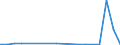 Flow: Exports / Measure: Values / Partner Country: World / Reporting Country: Hungary