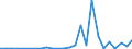 Flow: Exports / Measure: Values / Partner Country: World / Reporting Country: Israel