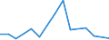 Flow: Exports / Measure: Values / Partner Country: World / Reporting Country: Latvia