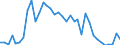 Flow: Exports / Measure: Values / Partner Country: World / Reporting Country: Sweden