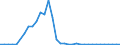 Flow: Exports / Measure: Values / Partner Country: World / Reporting Country: Canada