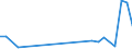 Handelsstrom: Exporte / Maßeinheit: Werte / Partnerland: World / Meldeland: Estonia